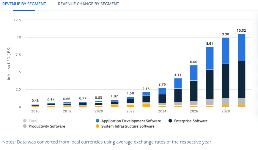 software development revenue by segment in ukraine